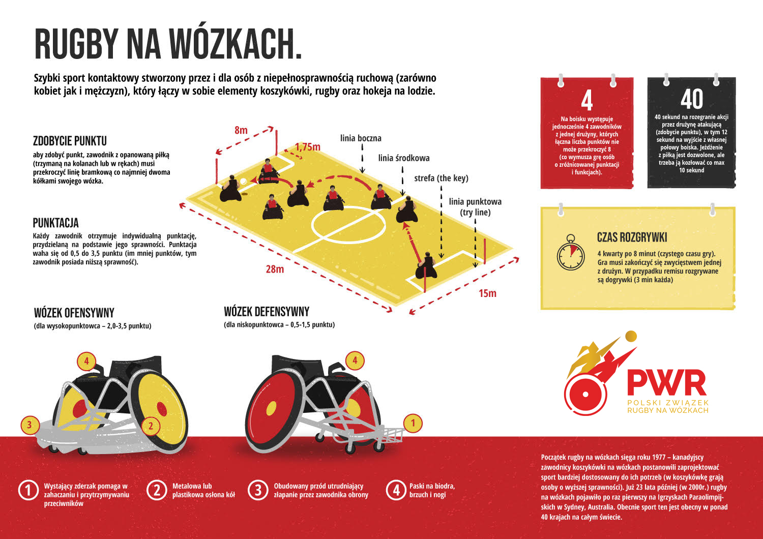 Wizualizacja zasad gry w Rugby na Wózkach
